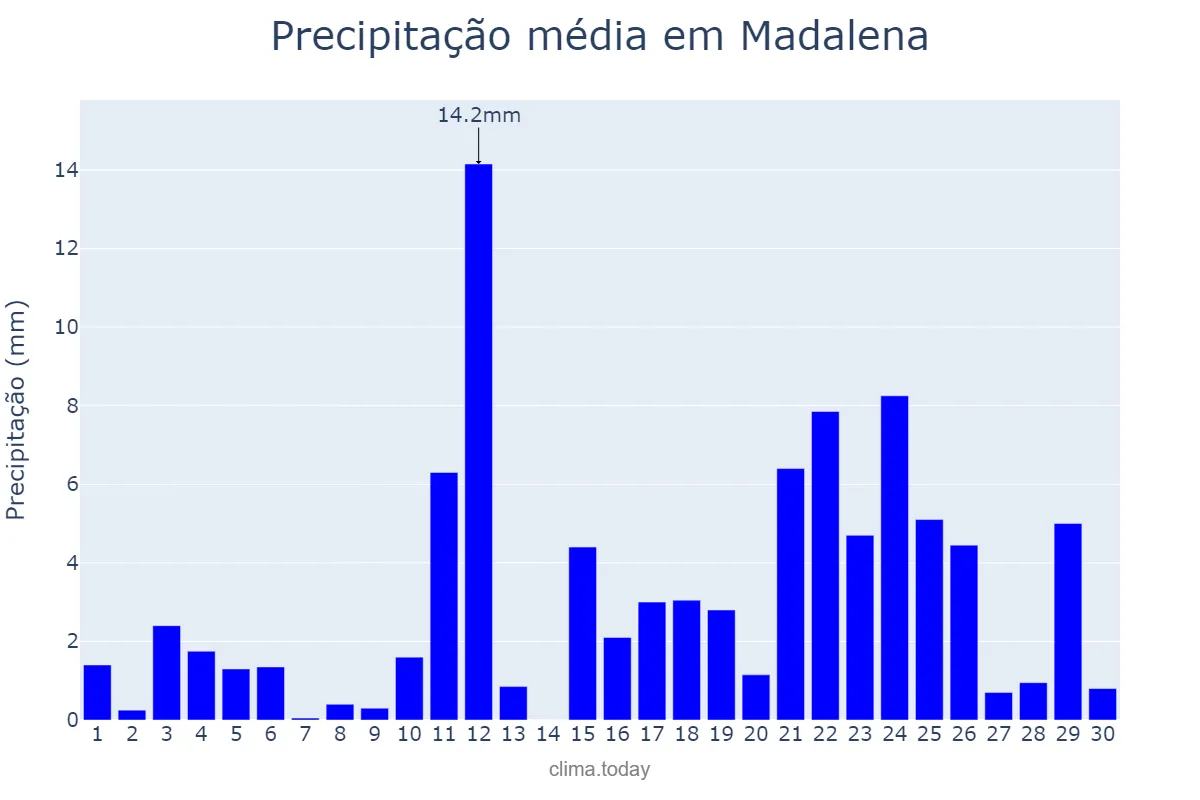 Precipitação em abril em Madalena, CE, BR