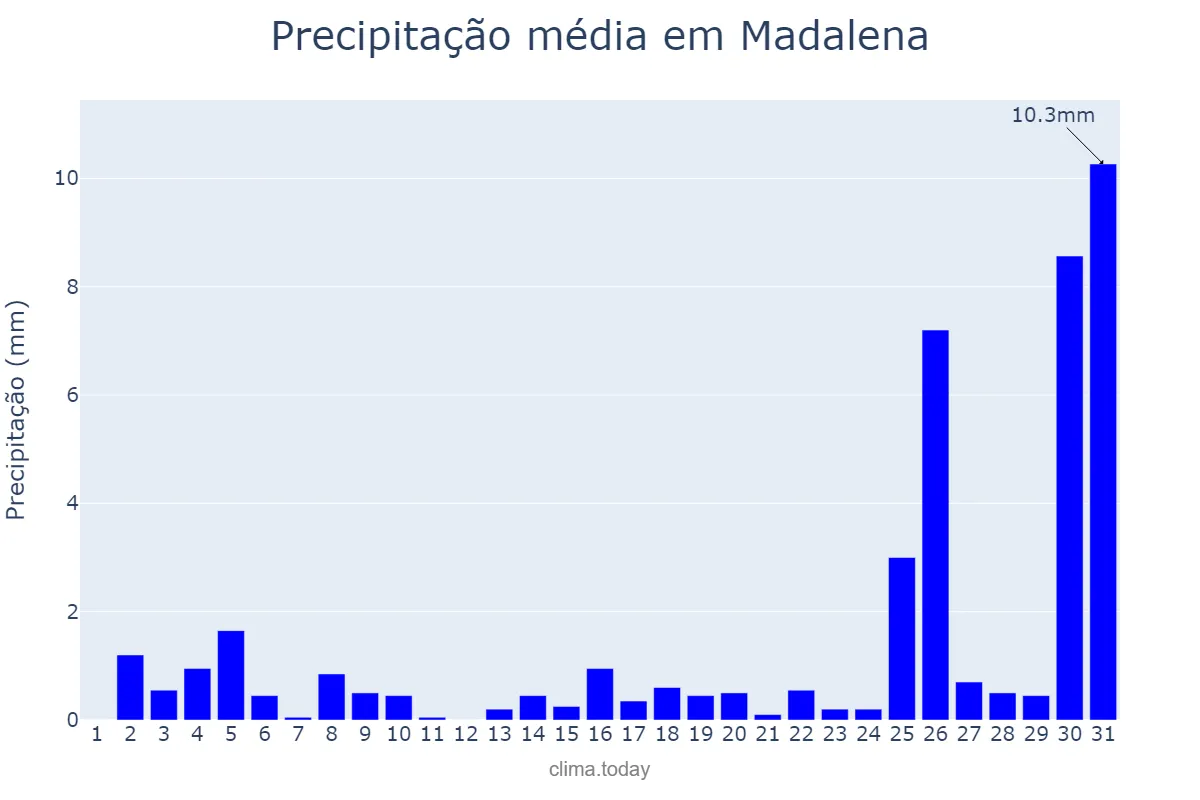 Precipitação em dezembro em Madalena, CE, BR