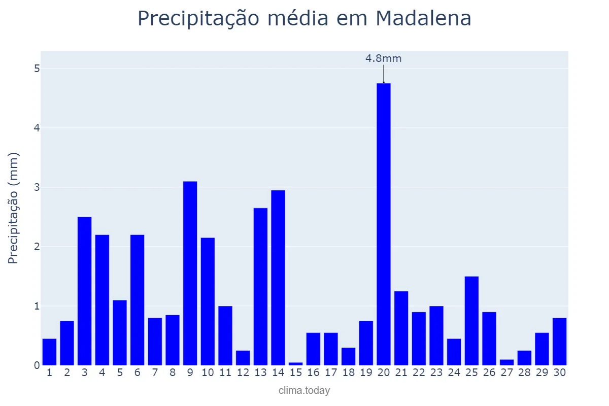 Precipitação em novembro em Madalena, CE, BR