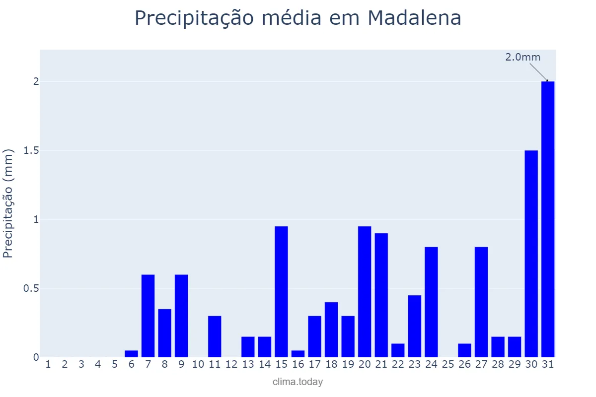 Precipitação em outubro em Madalena, CE, BR