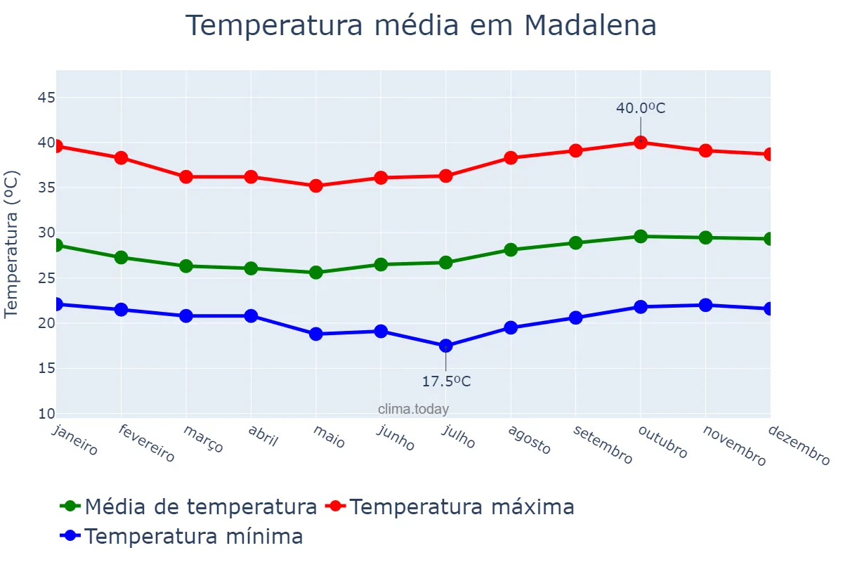 Temperatura anual em Madalena, CE, BR
