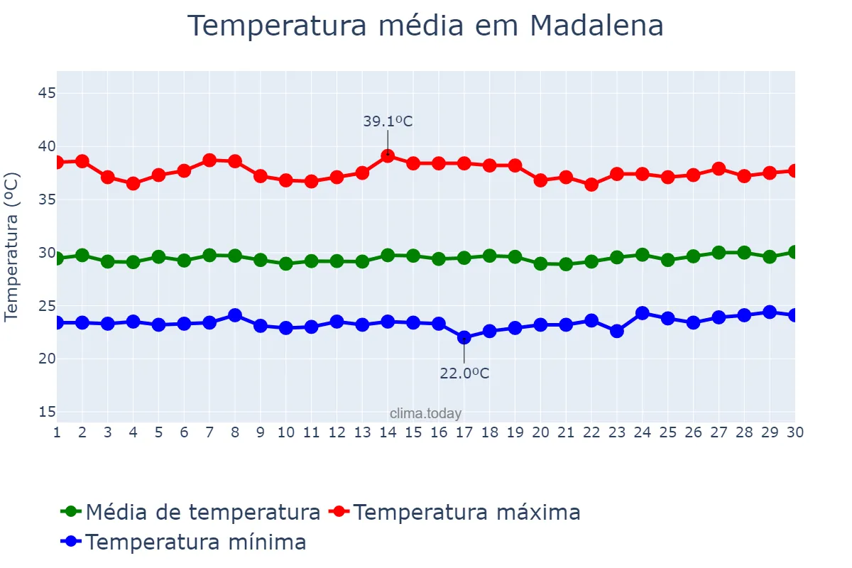 Temperatura em novembro em Madalena, CE, BR