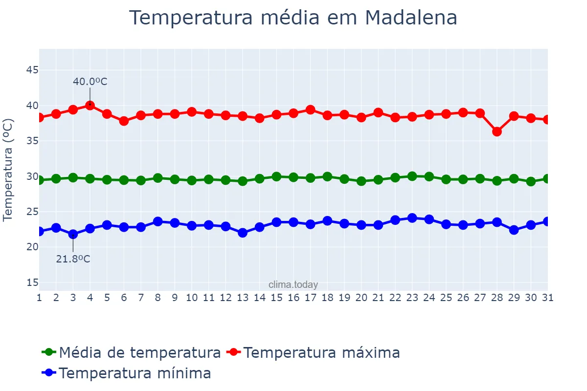 Temperatura em outubro em Madalena, CE, BR