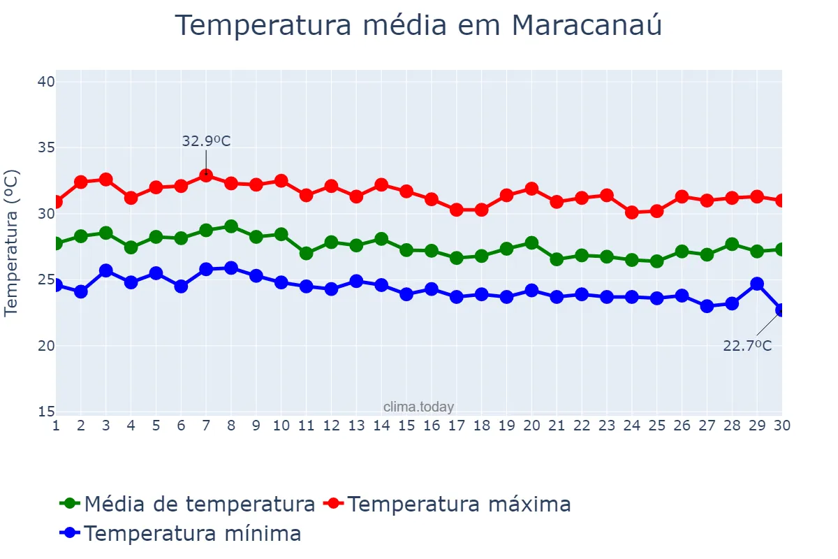 Temperatura em abril em Maracanaú, CE, BR