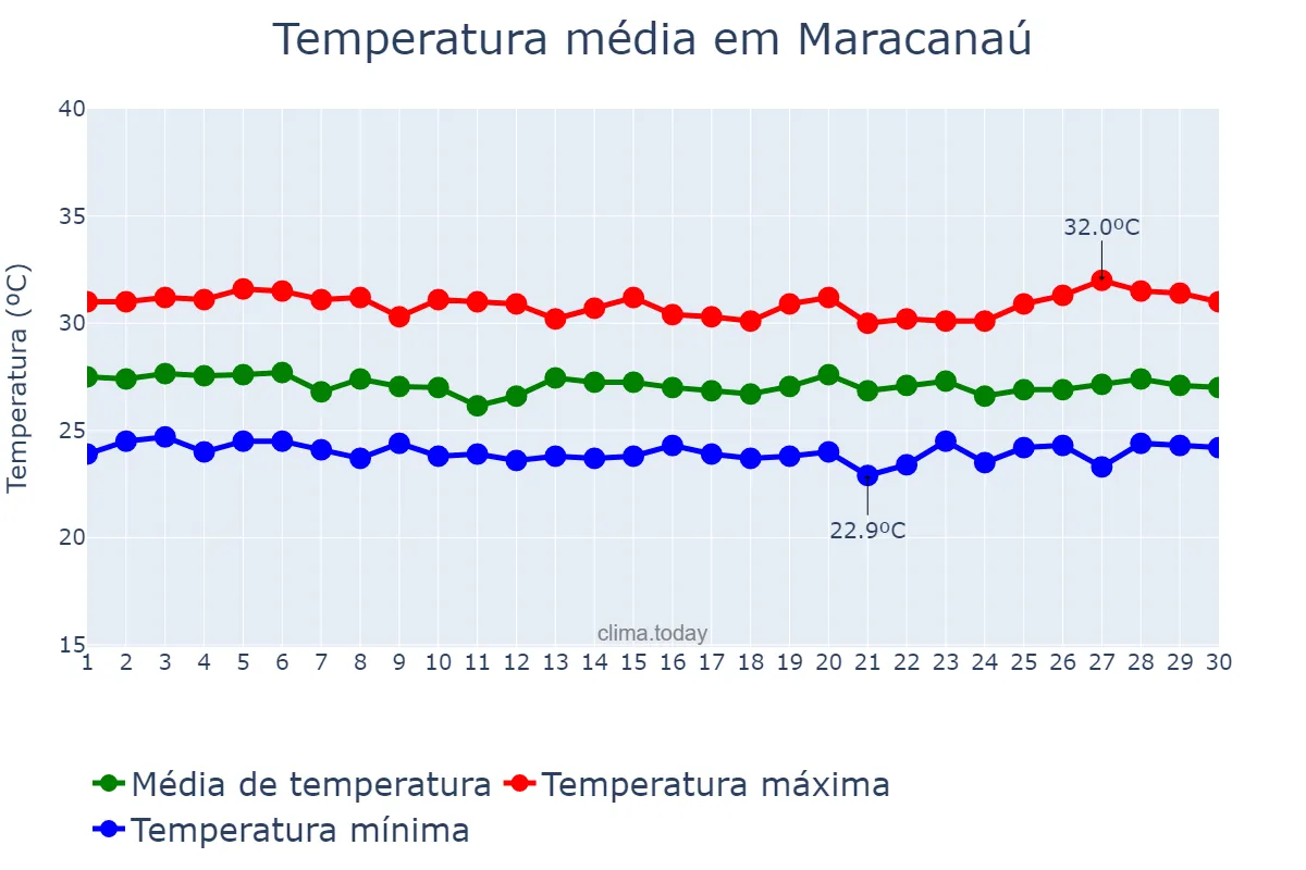 Temperatura em junho em Maracanaú, CE, BR