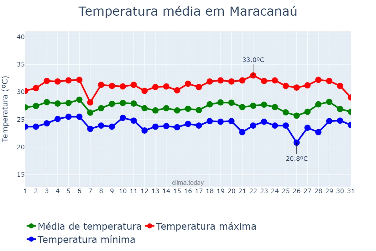 Temperatura em marco em Maracanaú, CE, BR