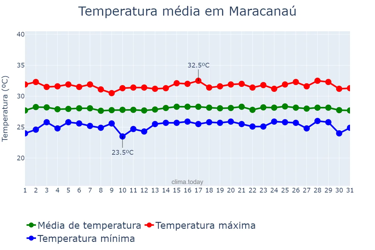 Temperatura em outubro em Maracanaú, CE, BR