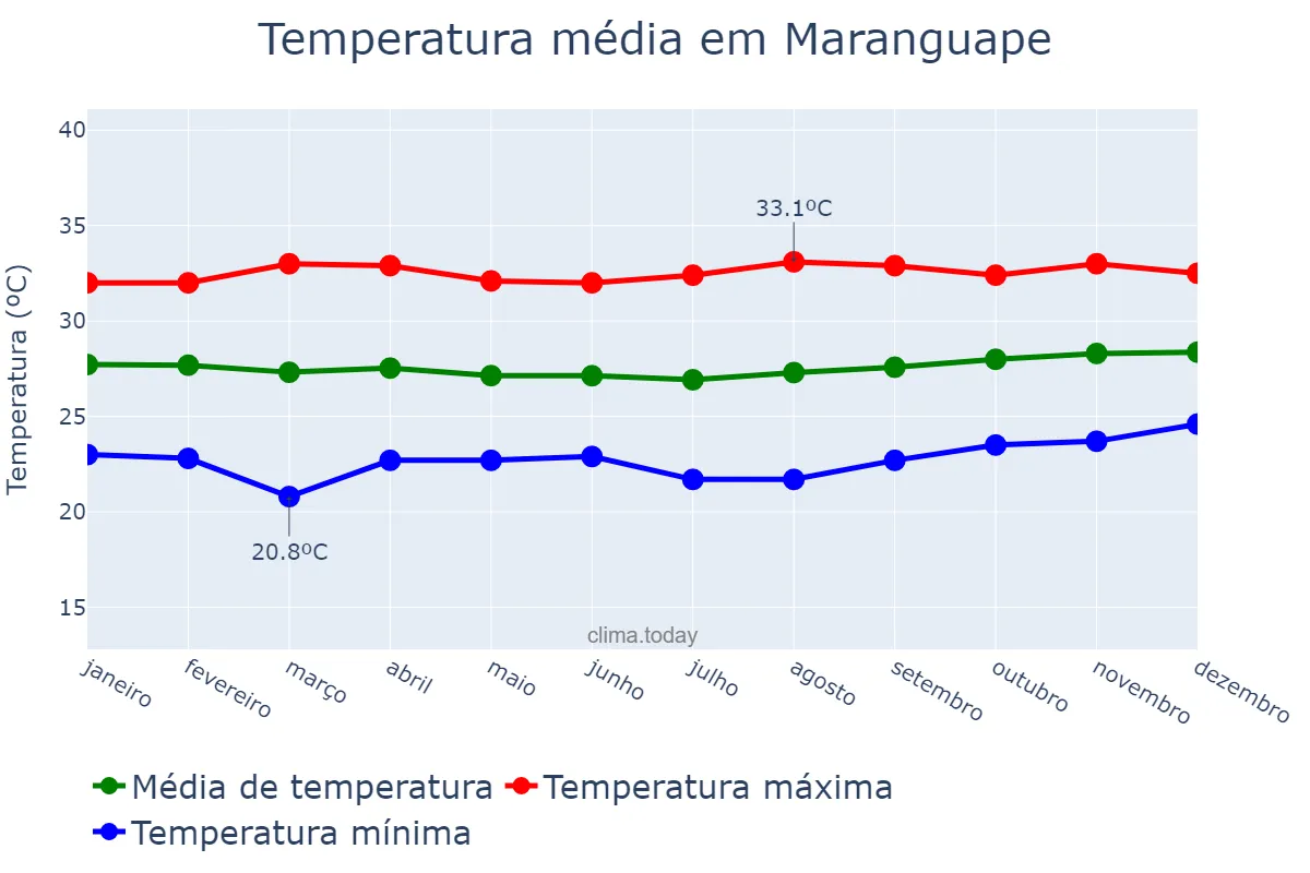 Temperatura anual em Maranguape, CE, BR
