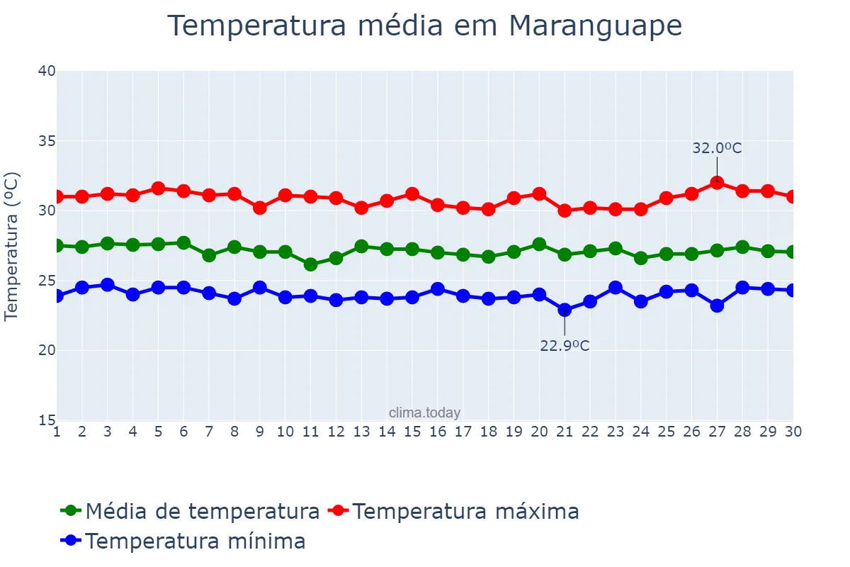 Temperatura em junho em Maranguape, CE, BR
