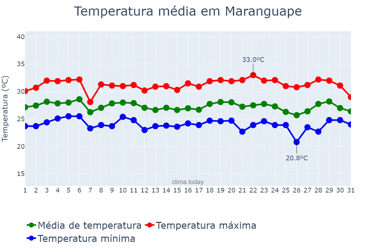Temperatura em marco em Maranguape, CE, BR