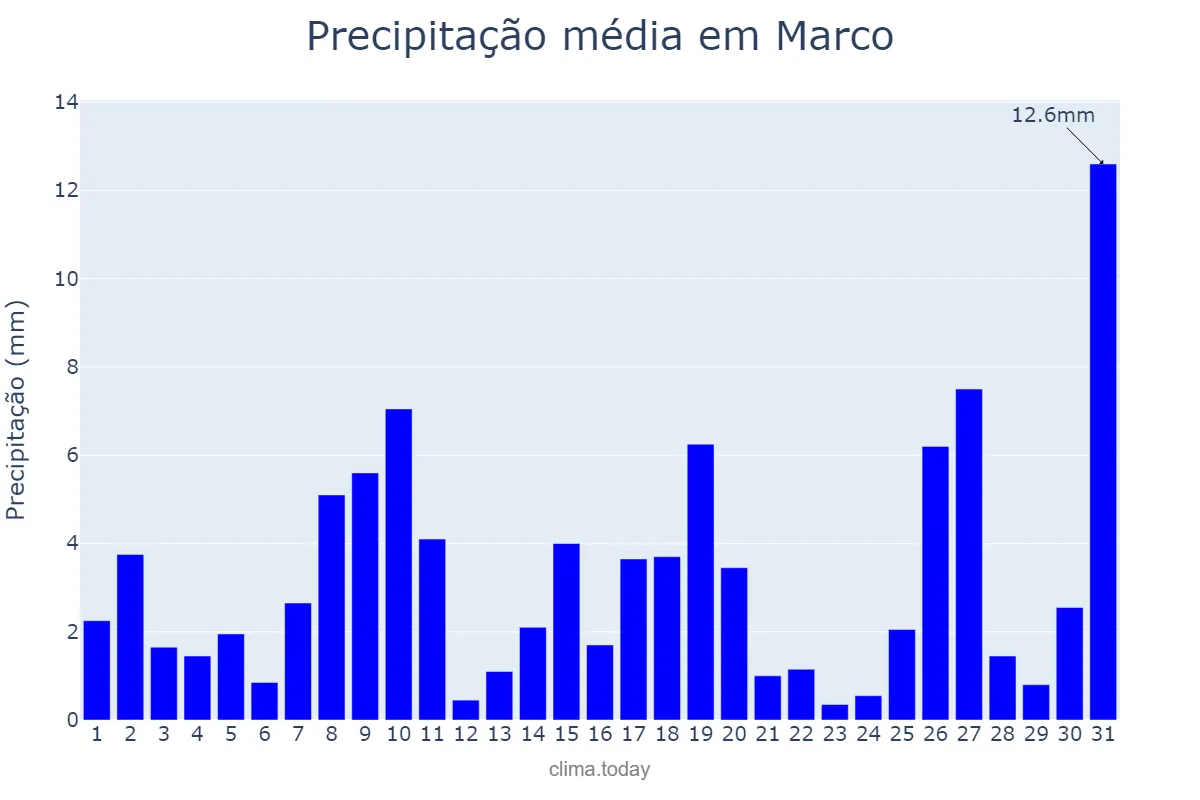 Precipitação em janeiro em Marco, CE, BR