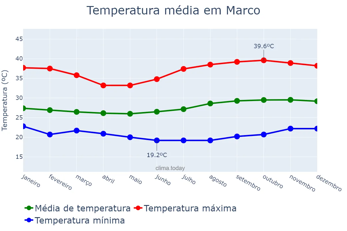 Temperatura anual em Marco, CE, BR