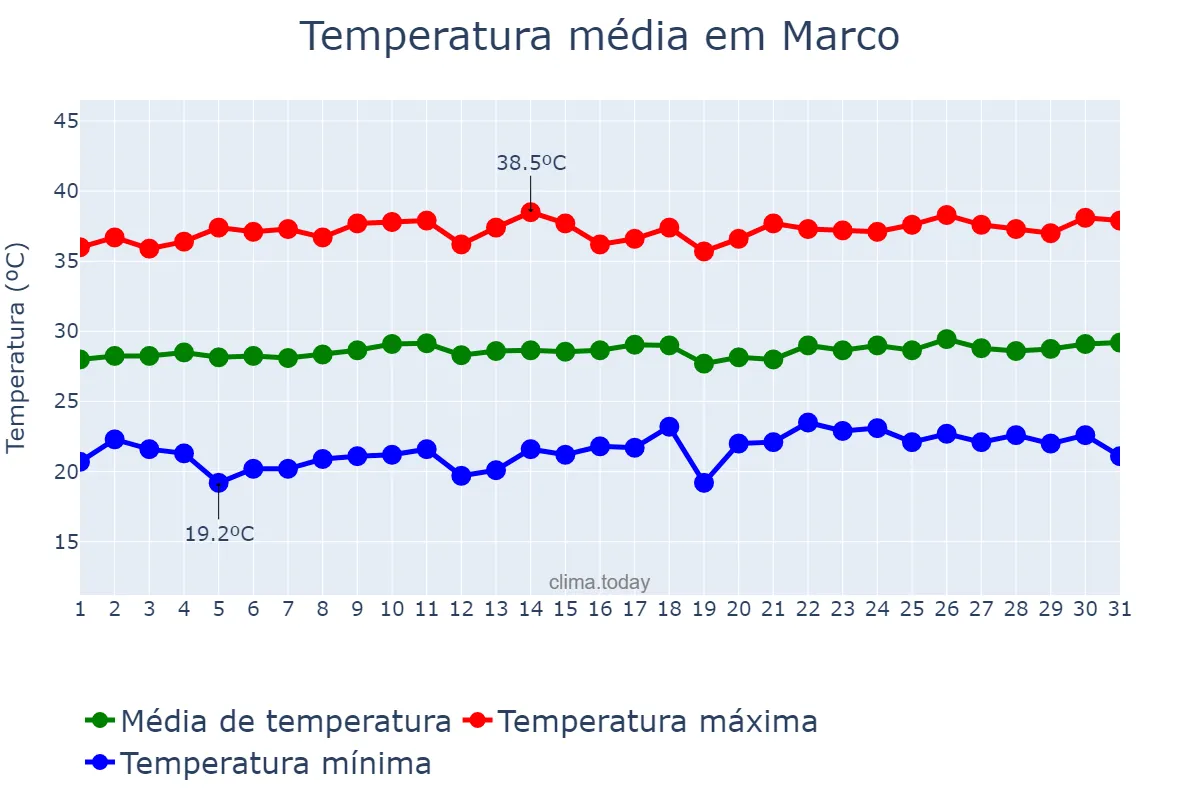 Temperatura em agosto em Marco, CE, BR