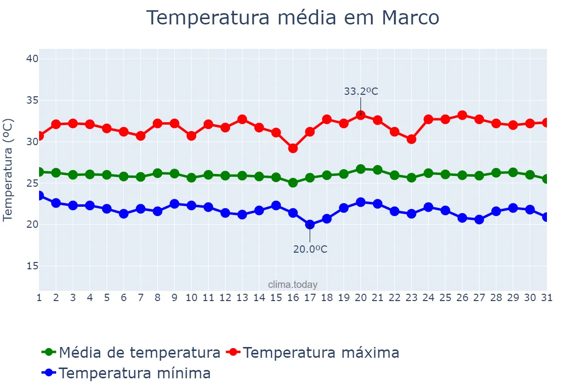 Temperatura em maio em Marco, CE, BR