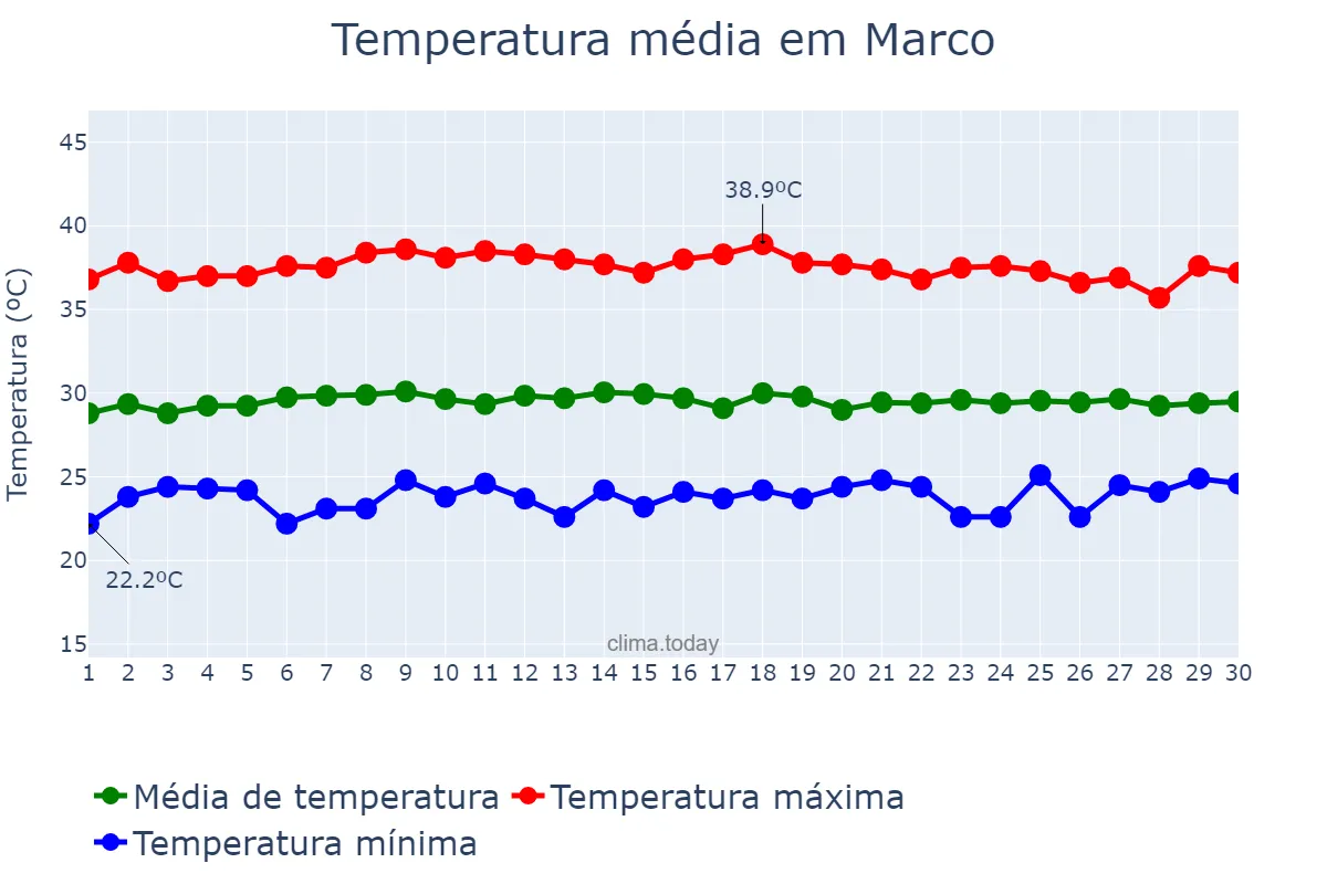 Temperatura em novembro em Marco, CE, BR