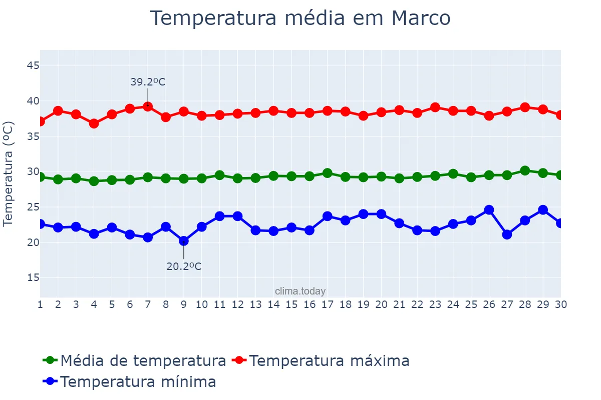 Temperatura em setembro em Marco, CE, BR