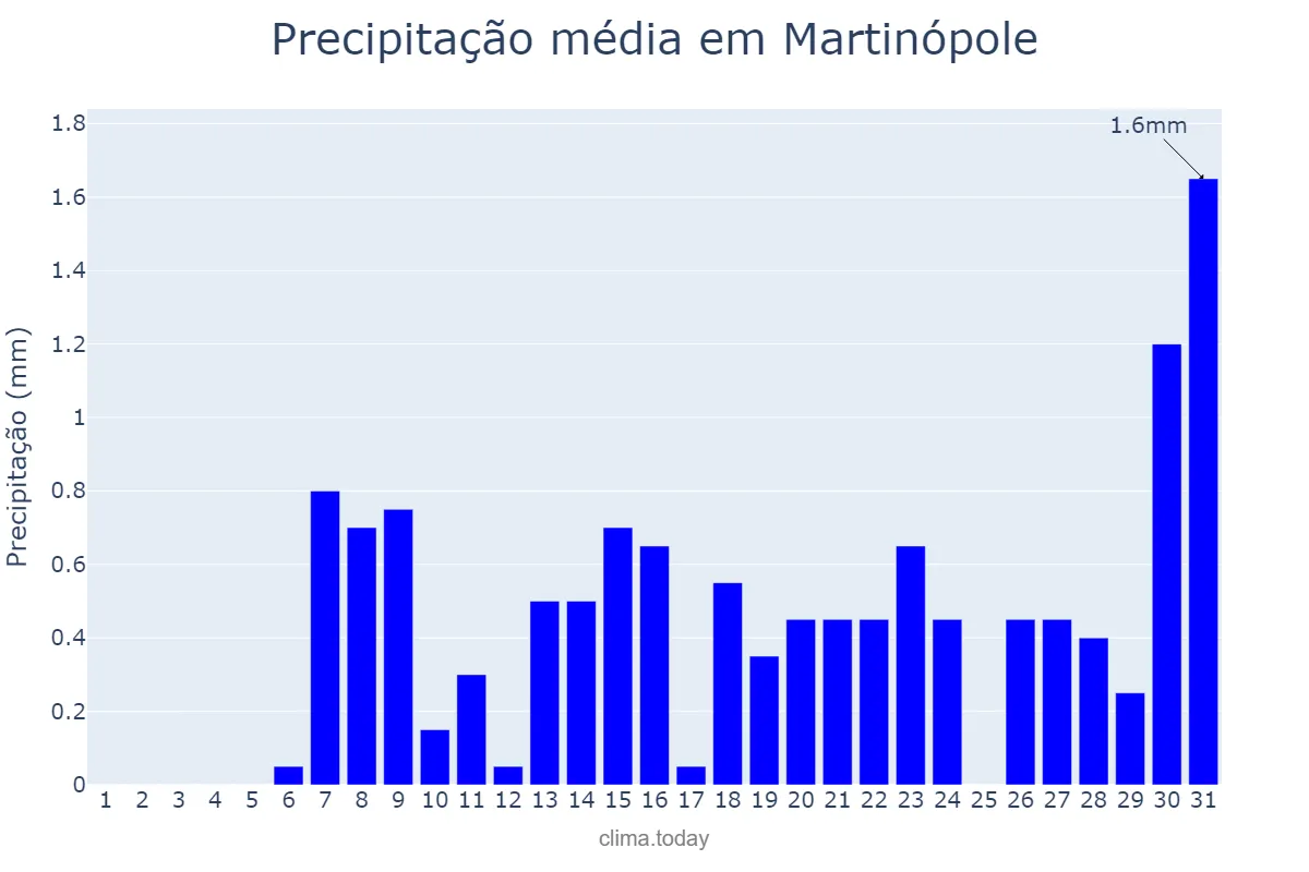 Precipitação em outubro em Martinópole, CE, BR