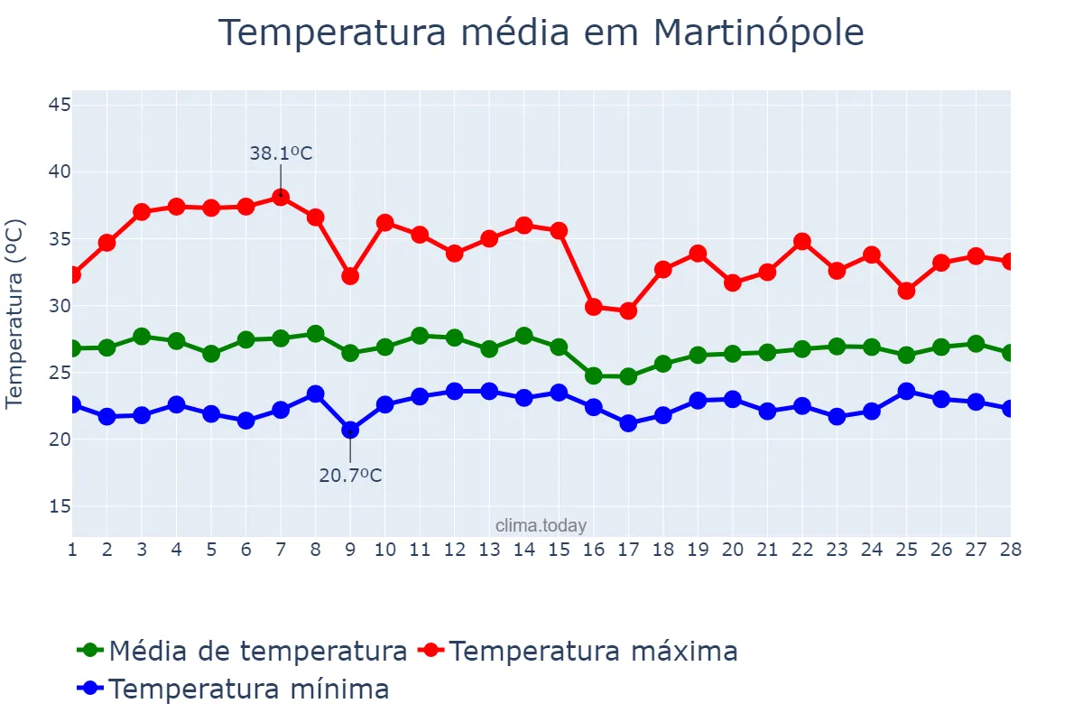 Temperatura em fevereiro em Martinópole, CE, BR