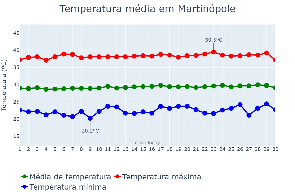 Temperatura em setembro em Martinópole, CE, BR