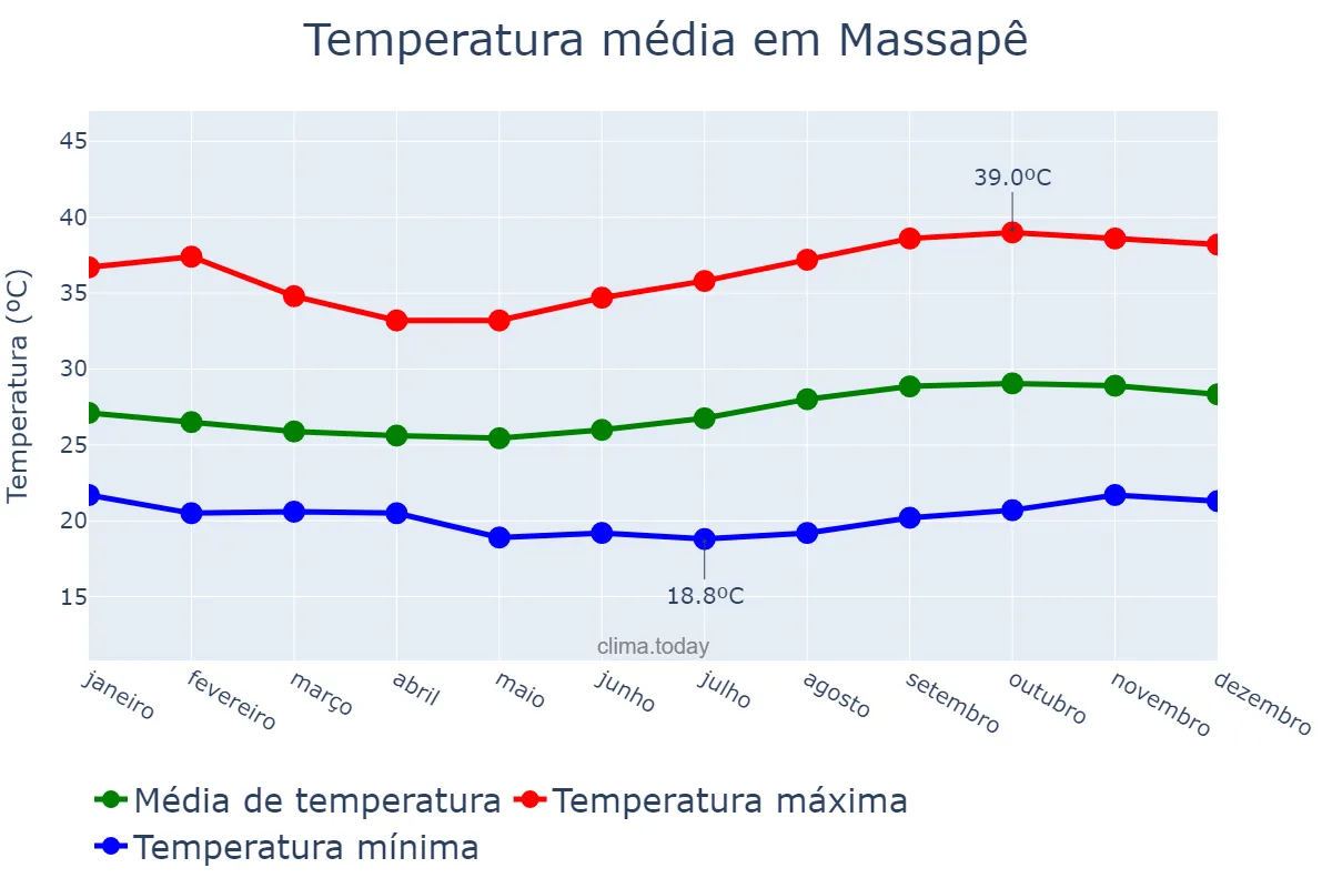Temperatura anual em Massapê, CE, BR