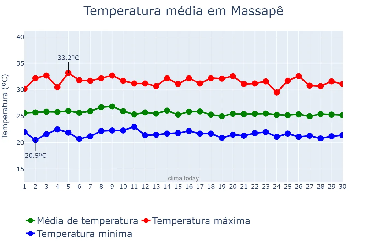 Temperatura em abril em Massapê, CE, BR