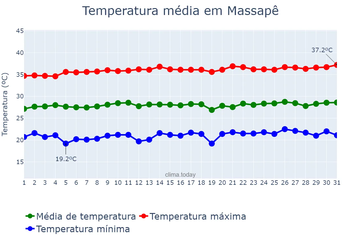 Temperatura em agosto em Massapê, CE, BR