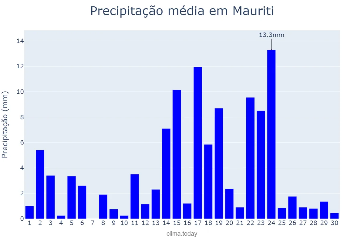 Precipitação em abril em Mauriti, CE, BR