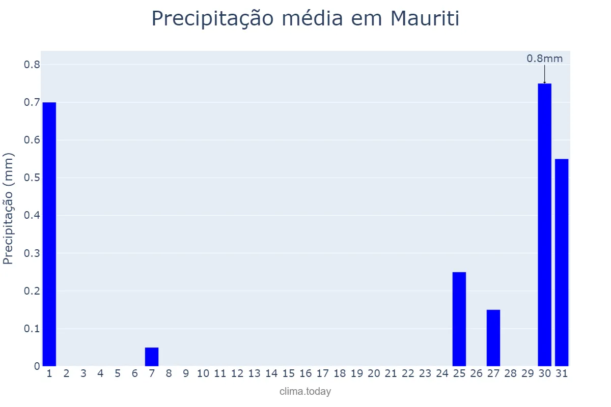 Precipitação em agosto em Mauriti, CE, BR