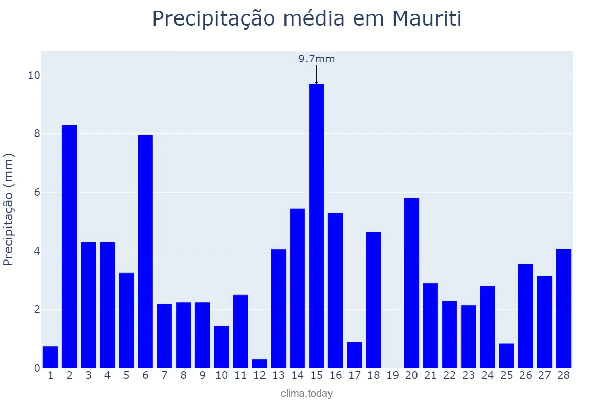 Precipitação em fevereiro em Mauriti, CE, BR