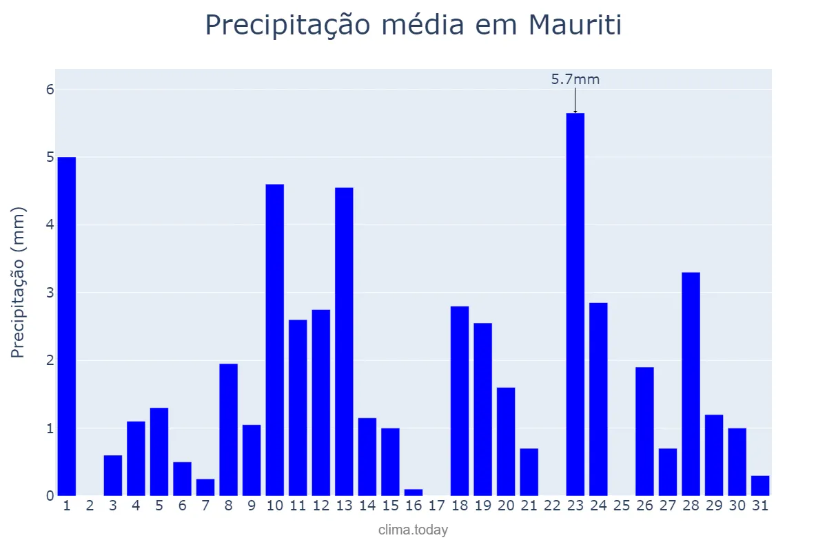 Precipitação em janeiro em Mauriti, CE, BR