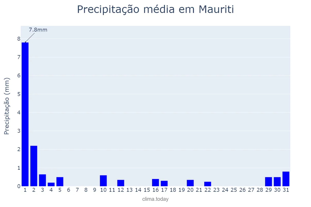 Precipitação em julho em Mauriti, CE, BR