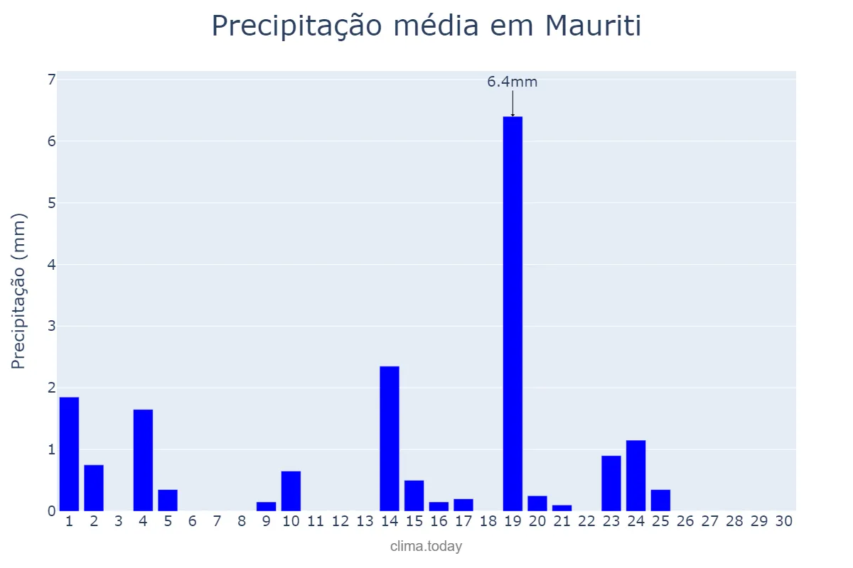 Precipitação em junho em Mauriti, CE, BR