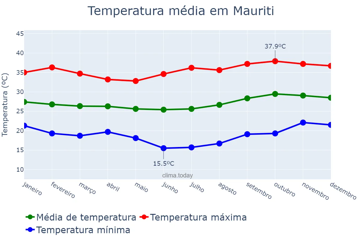 Temperatura anual em Mauriti, CE, BR