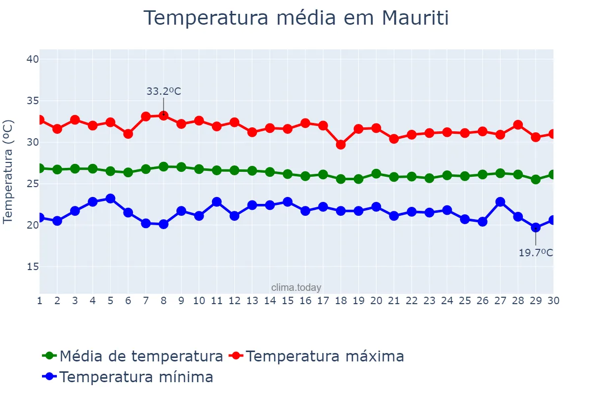 Temperatura em abril em Mauriti, CE, BR