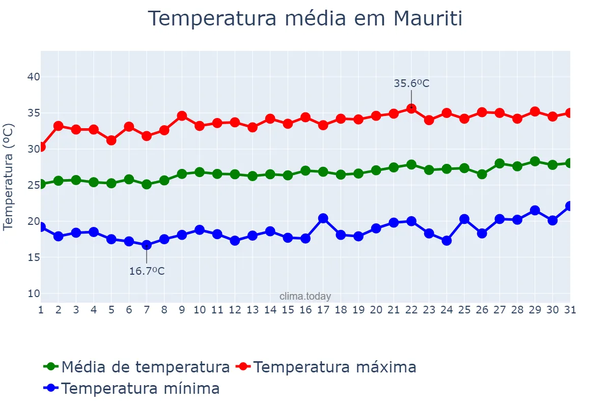Temperatura em agosto em Mauriti, CE, BR