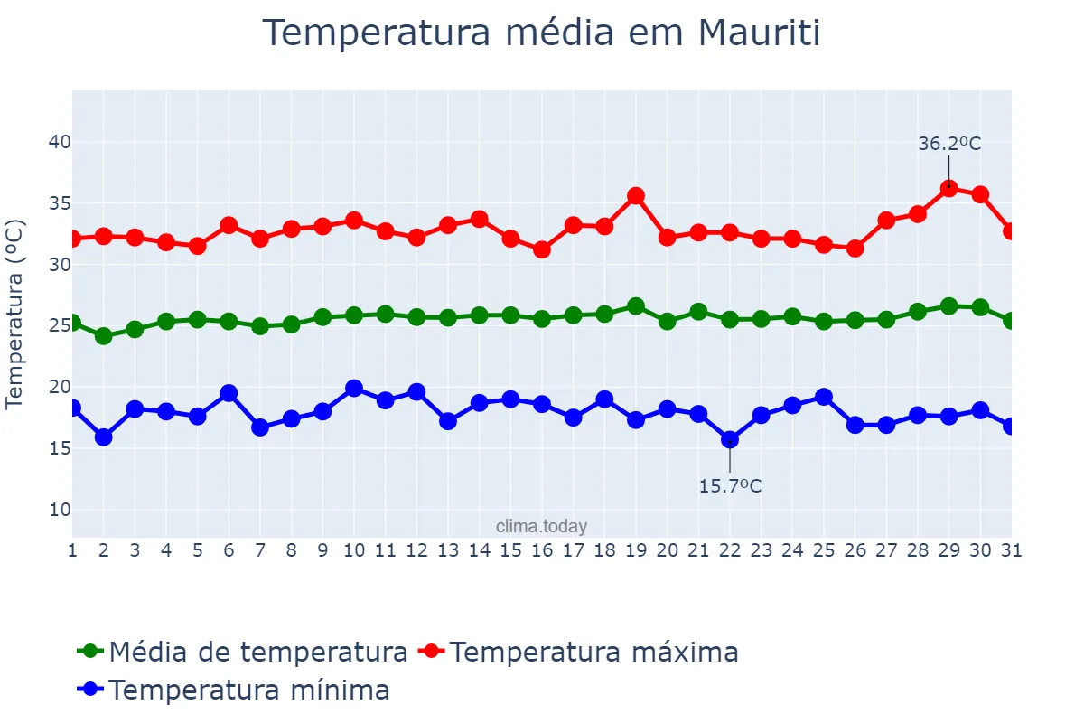 Temperatura em julho em Mauriti, CE, BR