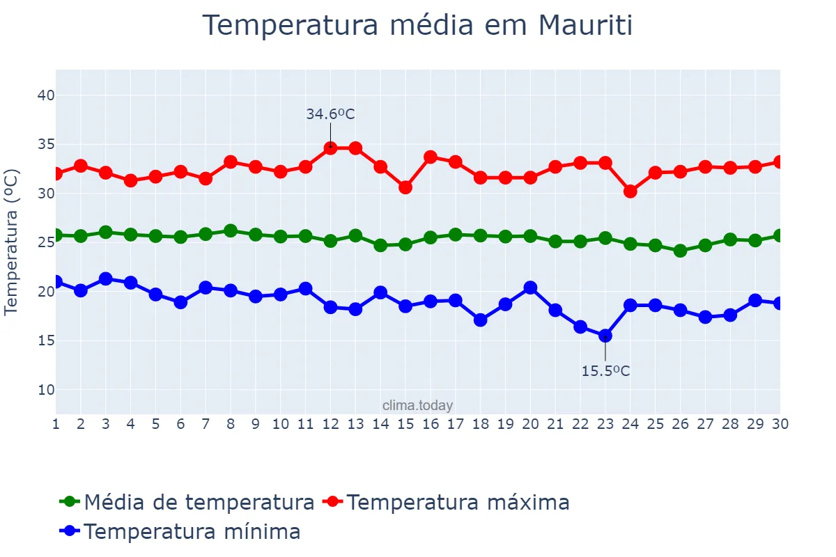 Temperatura em junho em Mauriti, CE, BR