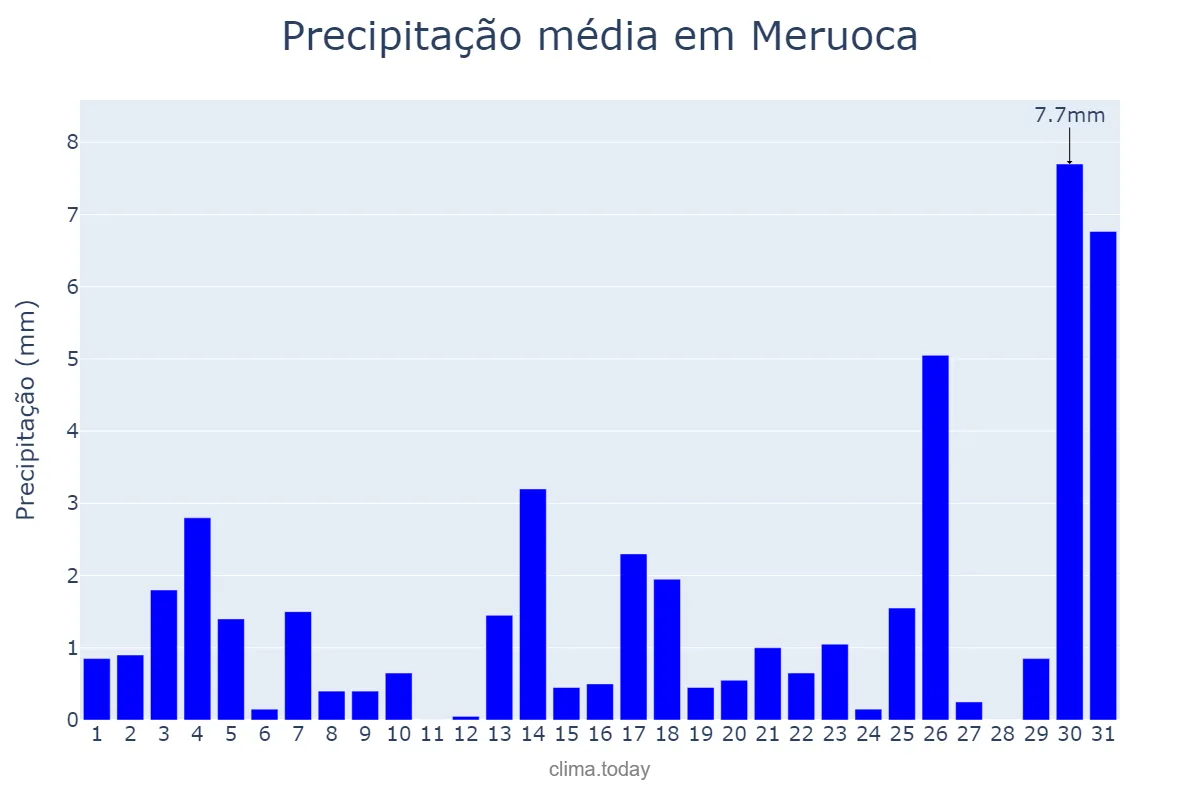 Precipitação em dezembro em Meruoca, CE, BR