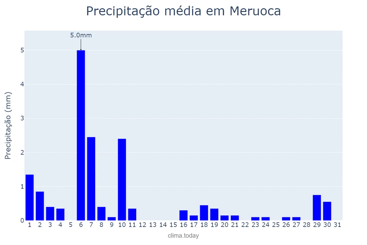 Precipitação em julho em Meruoca, CE, BR