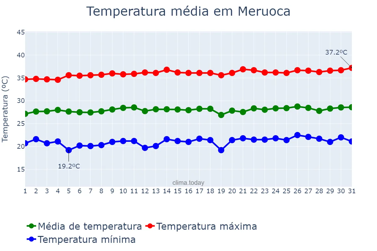Temperatura em agosto em Meruoca, CE, BR