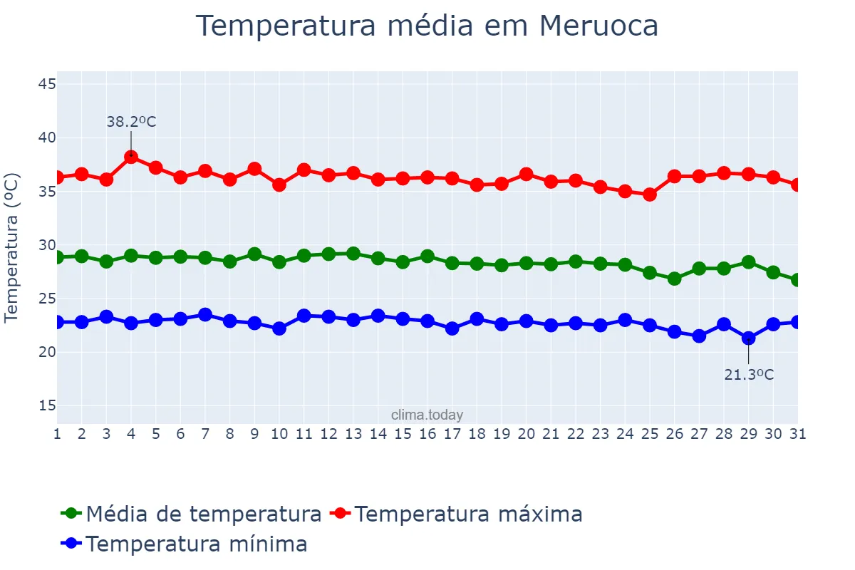 Temperatura em dezembro em Meruoca, CE, BR