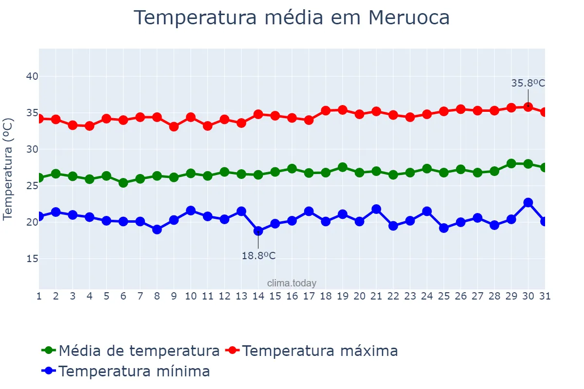 Temperatura em julho em Meruoca, CE, BR