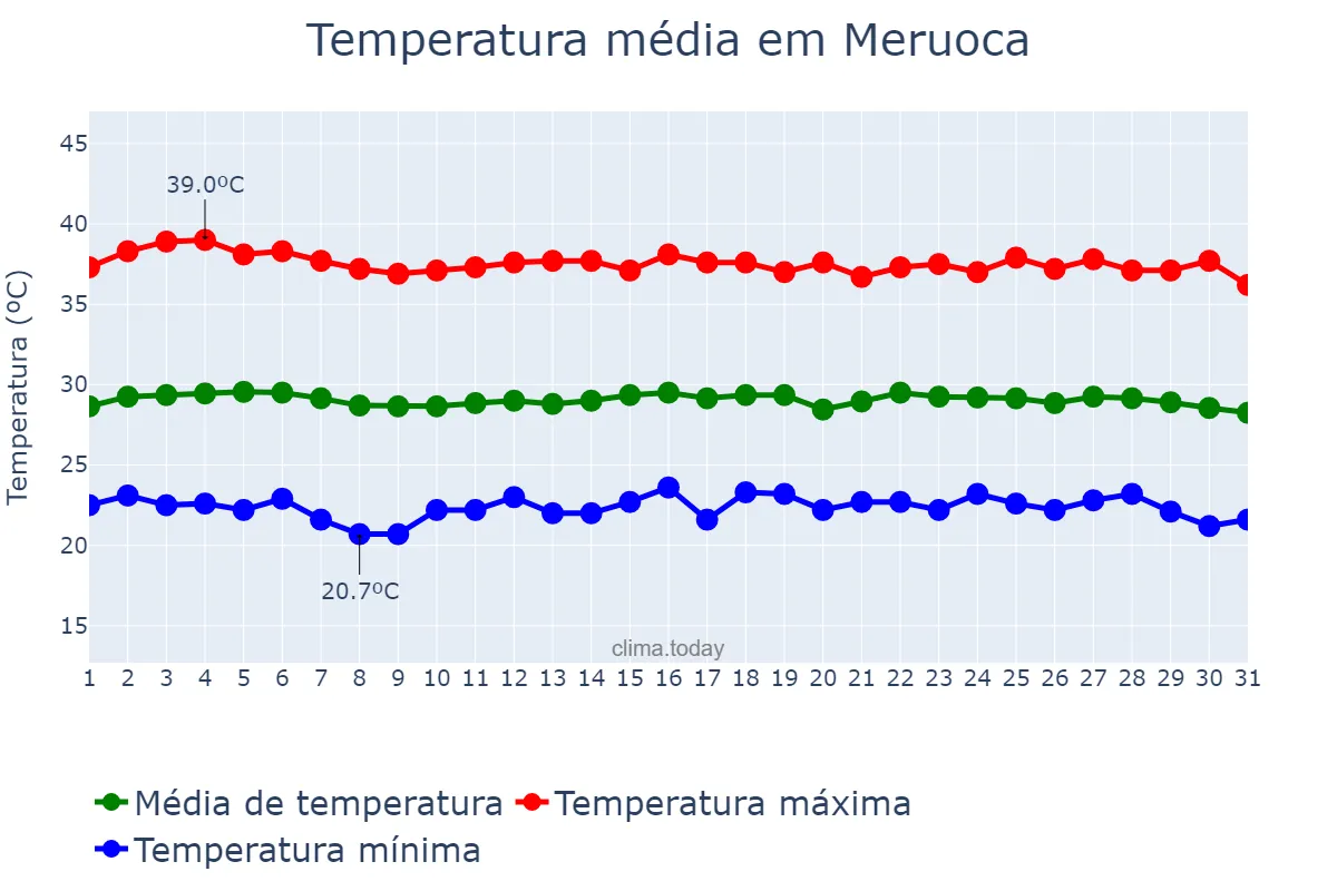 Temperatura em outubro em Meruoca, CE, BR