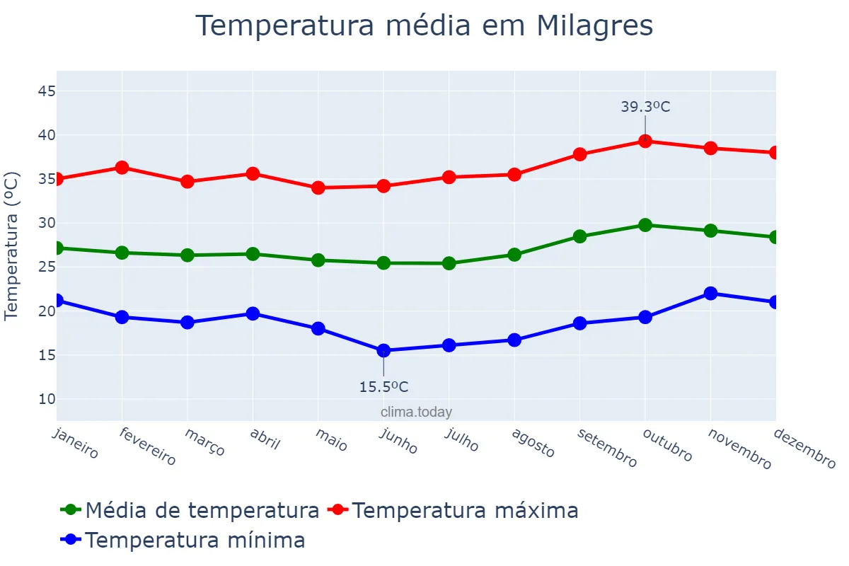 Temperatura anual em Milagres, CE, BR