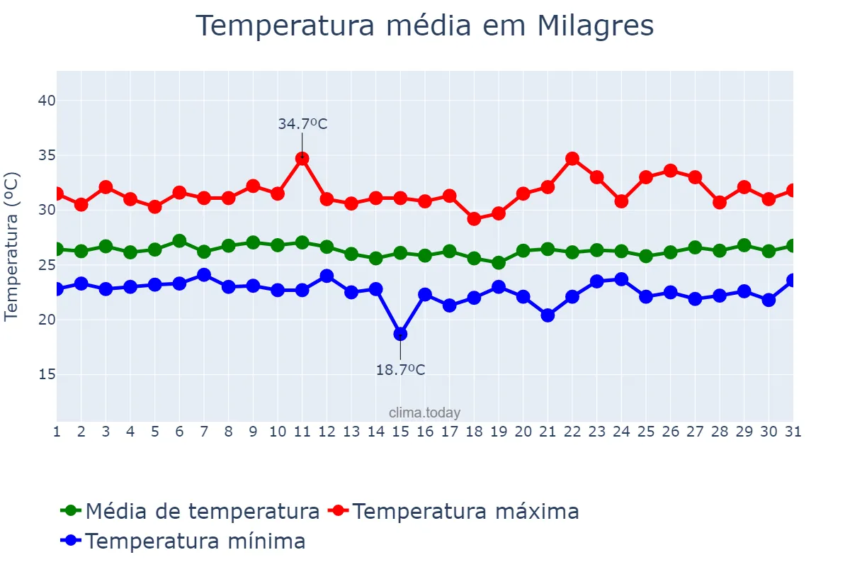 Temperatura em marco em Milagres, CE, BR