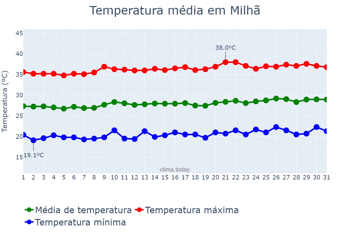 Temperatura em agosto em Milhã, CE, BR