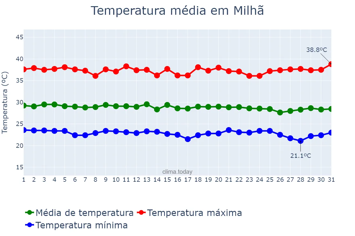 Temperatura em dezembro em Milhã, CE, BR
