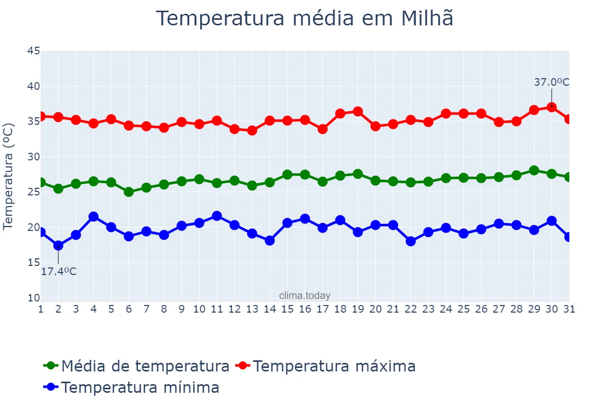 Temperatura em julho em Milhã, CE, BR