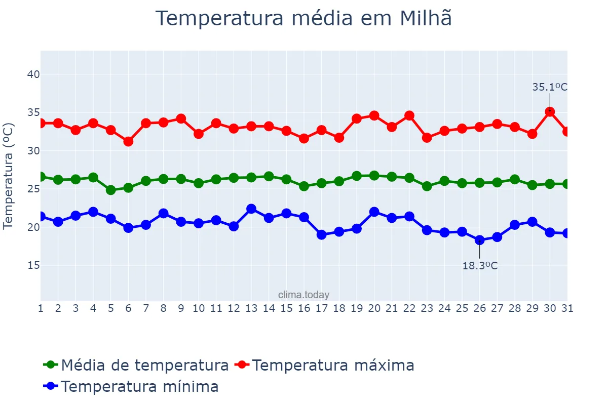 Temperatura em maio em Milhã, CE, BR