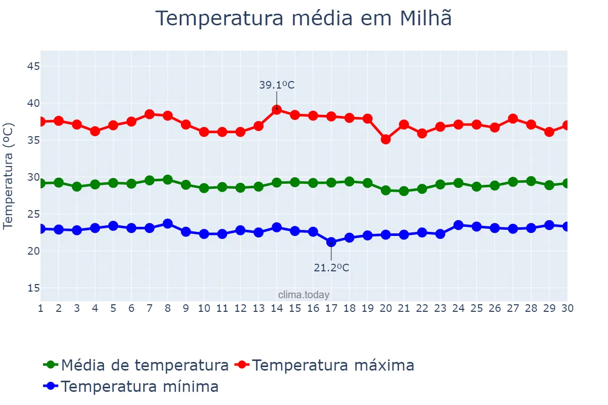 Temperatura em novembro em Milhã, CE, BR